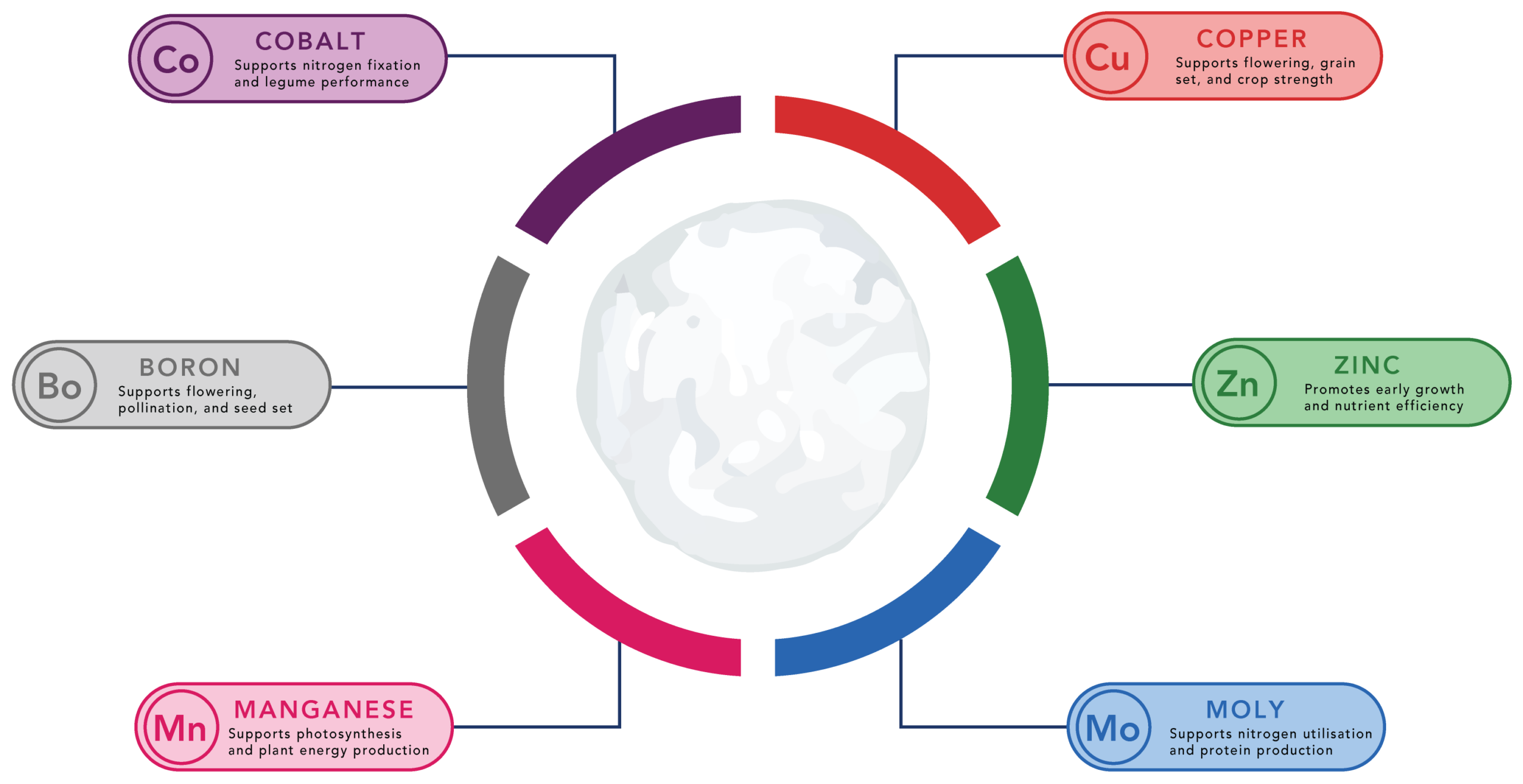 Glaze Micronutients Diagram
